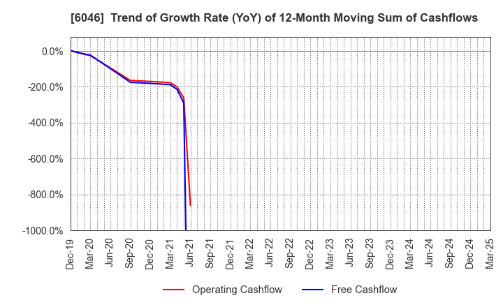 6046 LINKBAL INC.: Trend of Growth Rate (YoY) of 12-Month Moving Sum of Cashflows
