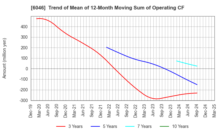6046 LINKBAL INC.: Trend of Mean of 12-Month Moving Sum of Operating CF