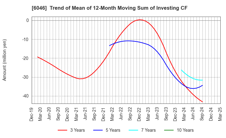6046 LINKBAL INC.: Trend of Mean of 12-Month Moving Sum of Investing CF