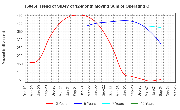 6046 LINKBAL INC.: Trend of StDev of 12-Month Moving Sum of Operating CF