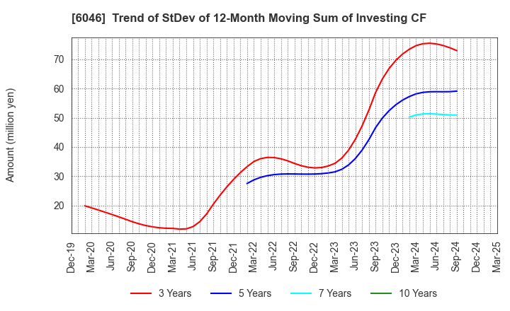 6046 LINKBAL INC.: Trend of StDev of 12-Month Moving Sum of Investing CF