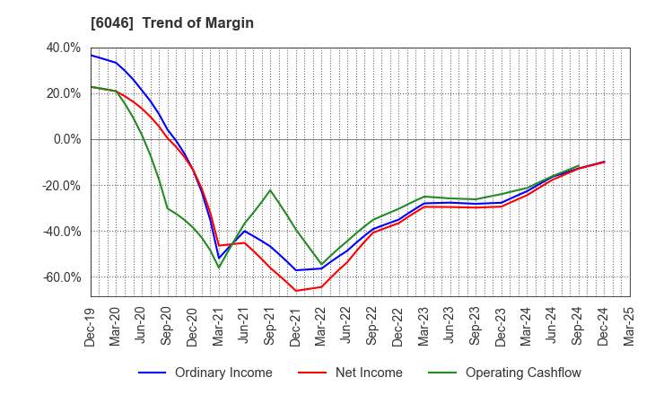 6046 LINKBAL INC.: Trend of Margin