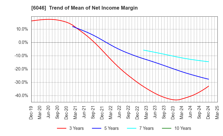 6046 LINKBAL INC.: Trend of Mean of Net Income Margin