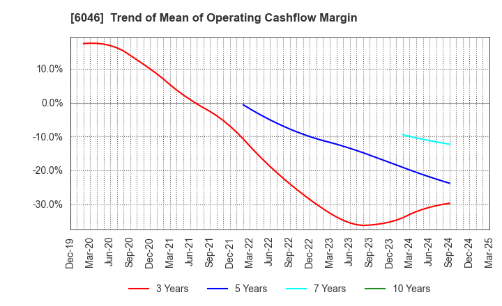 6046 LINKBAL INC.: Trend of Mean of Operating Cashflow Margin