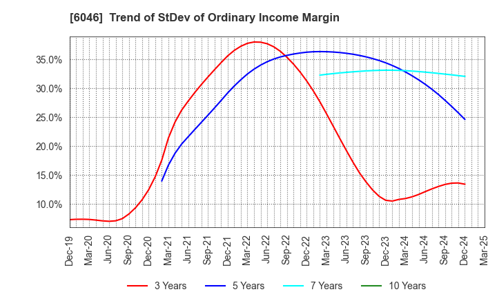 6046 LINKBAL INC.: Trend of StDev of Ordinary Income Margin