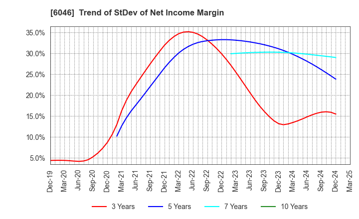 6046 LINKBAL INC.: Trend of StDev of Net Income Margin