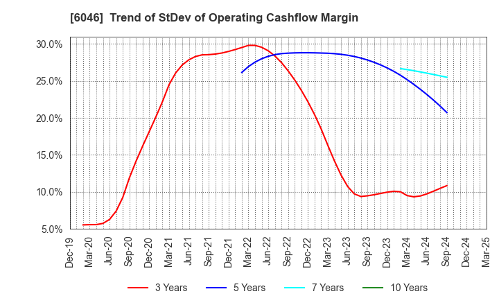6046 LINKBAL INC.: Trend of StDev of Operating Cashflow Margin
