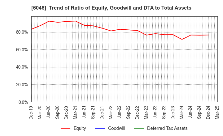 6046 LINKBAL INC.: Trend of Ratio of Equity, Goodwill and DTA to Total Assets
