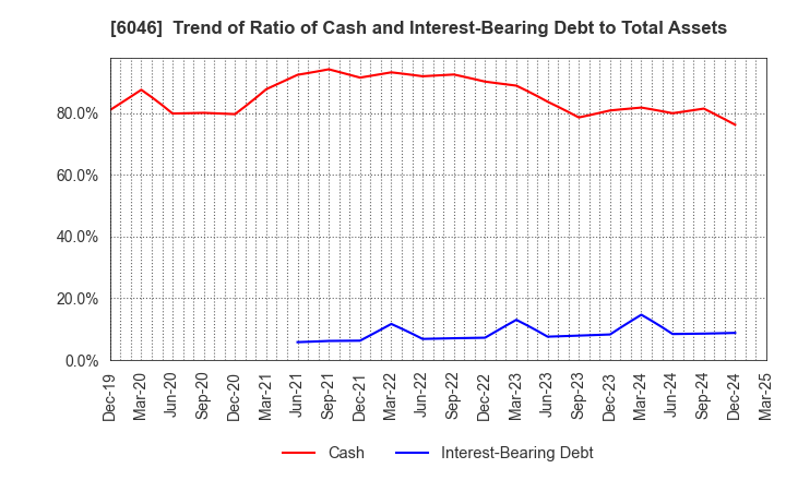 6046 LINKBAL INC.: Trend of Ratio of Cash and Interest-Bearing Debt to Total Assets