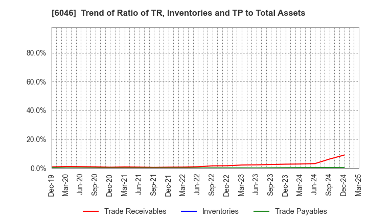 6046 LINKBAL INC.: Trend of Ratio of TR, Inventories and TP to Total Assets