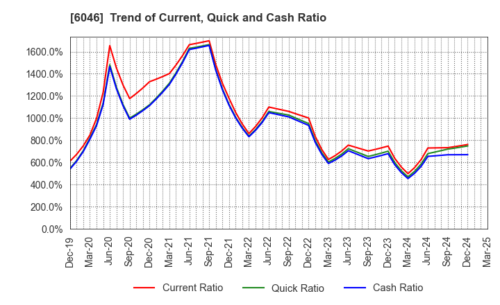 6046 LINKBAL INC.: Trend of Current, Quick and Cash Ratio