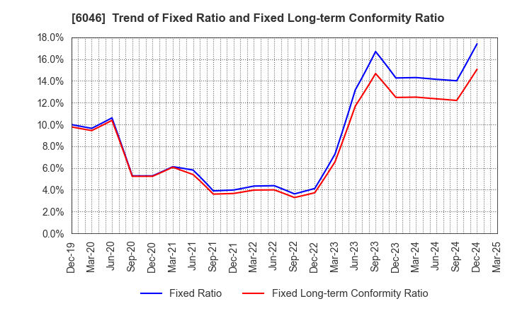 6046 LINKBAL INC.: Trend of Fixed Ratio and Fixed Long-term Conformity Ratio