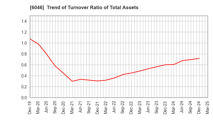 6046 LINKBAL INC.: Trend of Turnover Ratio of Total Assets