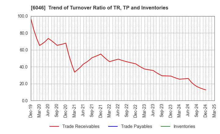 6046 LINKBAL INC.: Trend of Turnover Ratio of TR, TP and Inventories