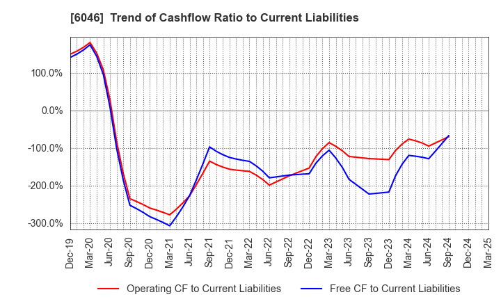 6046 LINKBAL INC.: Trend of Cashflow Ratio to Current Liabilities