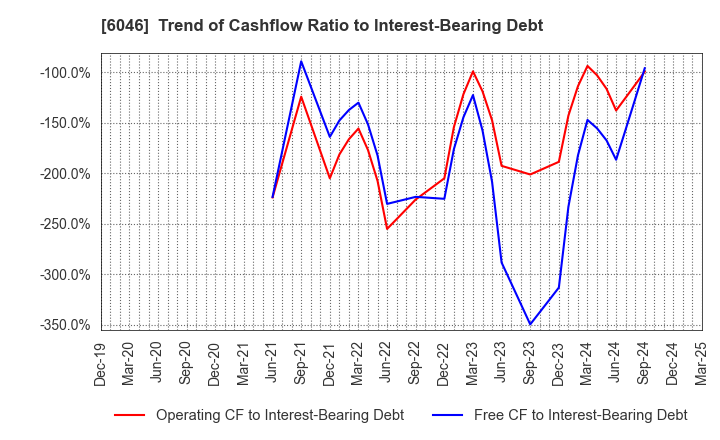 6046 LINKBAL INC.: Trend of Cashflow Ratio to Interest-Bearing Debt