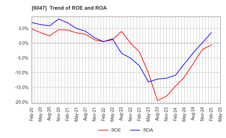 6047 Gunosy Inc.: Trend of ROE and ROA