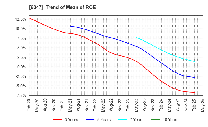 6047 Gunosy Inc.: Trend of Mean of ROE