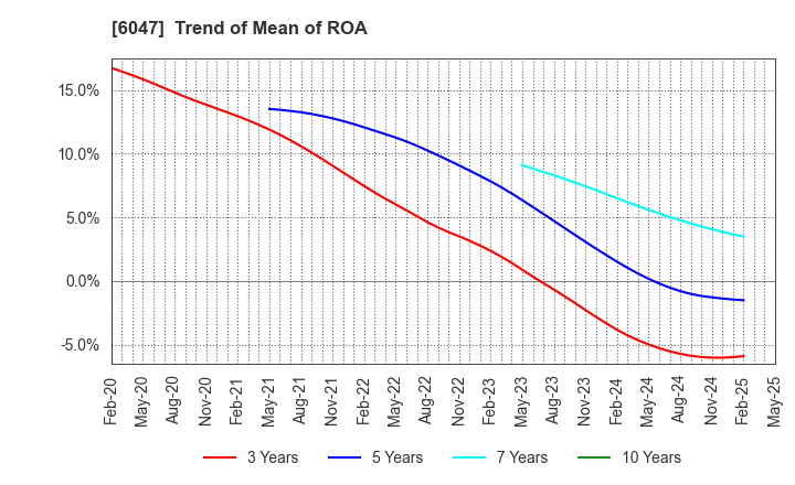6047 Gunosy Inc.: Trend of Mean of ROA