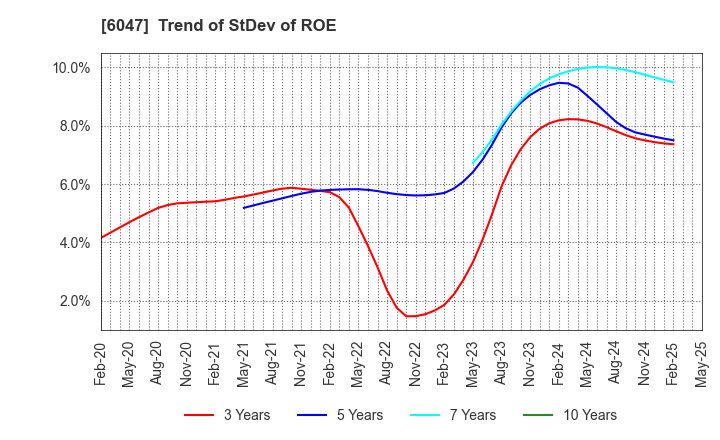 6047 Gunosy Inc.: Trend of StDev of ROE