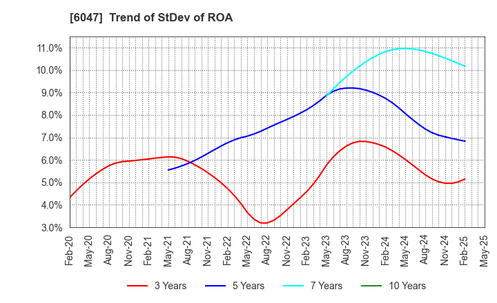 6047 Gunosy Inc.: Trend of StDev of ROA