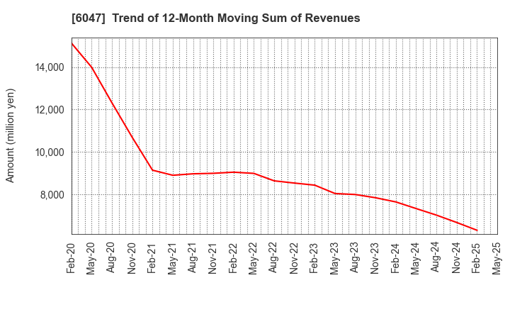 6047 Gunosy Inc.: Trend of 12-Month Moving Sum of Revenues