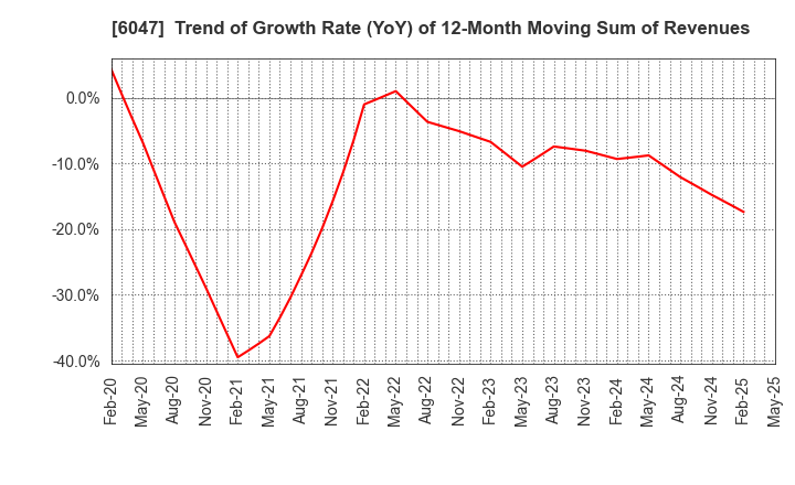 6047 Gunosy Inc.: Trend of Growth Rate (YoY) of 12-Month Moving Sum of Revenues