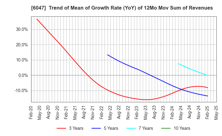 6047 Gunosy Inc.: Trend of Mean of Growth Rate (YoY) of 12Mo Mov Sum of Revenues