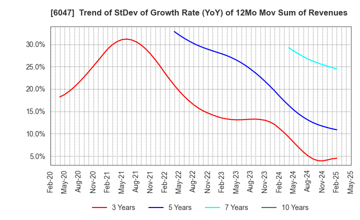 6047 Gunosy Inc.: Trend of StDev of Growth Rate (YoY) of 12Mo Mov Sum of Revenues