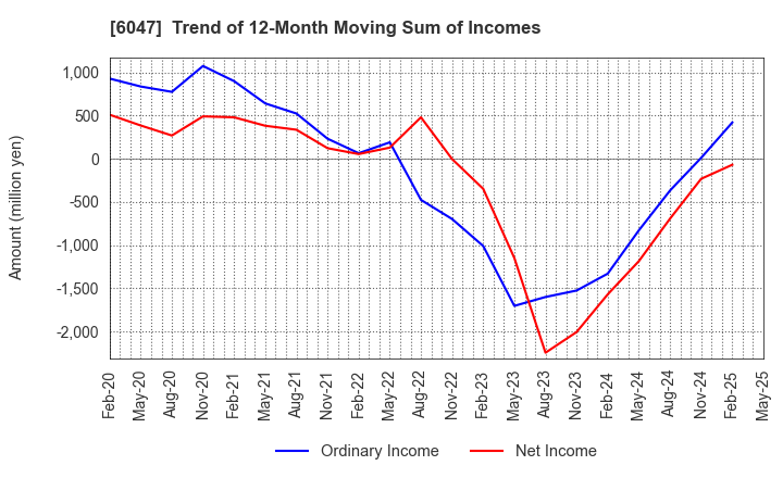 6047 Gunosy Inc.: Trend of 12-Month Moving Sum of Incomes