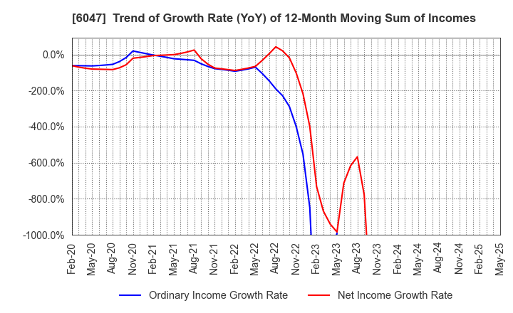 6047 Gunosy Inc.: Trend of Growth Rate (YoY) of 12-Month Moving Sum of Incomes