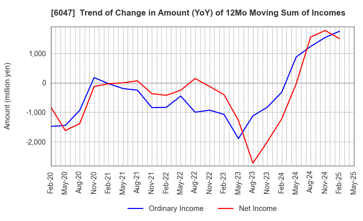 6047 Gunosy Inc.: Trend of Change in Amount (YoY) of 12Mo Moving Sum of Incomes