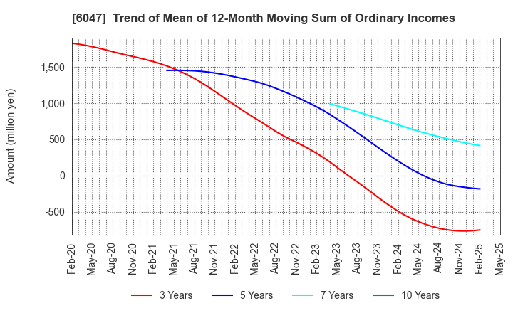 6047 Gunosy Inc.: Trend of Mean of 12-Month Moving Sum of Ordinary Incomes