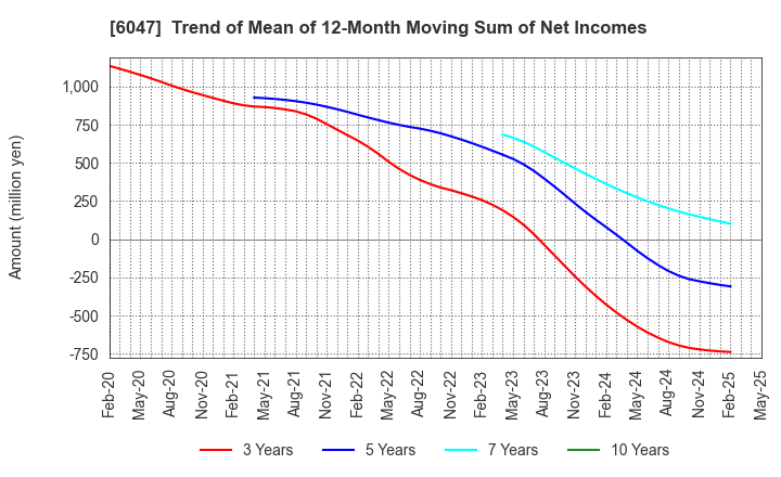 6047 Gunosy Inc.: Trend of Mean of 12-Month Moving Sum of Net Incomes