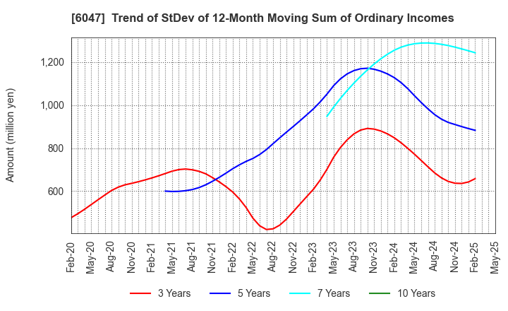 6047 Gunosy Inc.: Trend of StDev of 12-Month Moving Sum of Ordinary Incomes