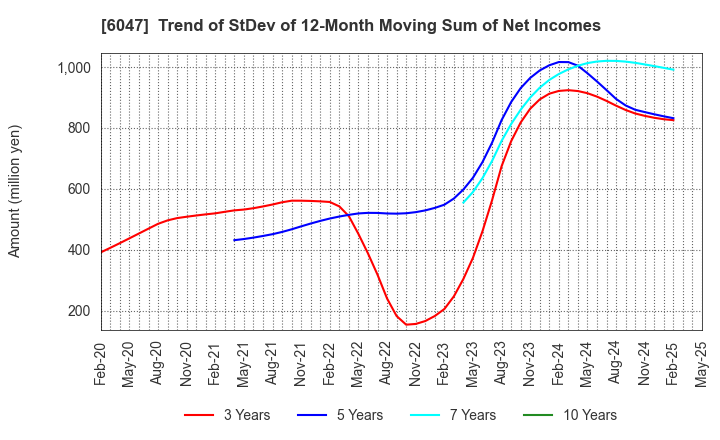 6047 Gunosy Inc.: Trend of StDev of 12-Month Moving Sum of Net Incomes
