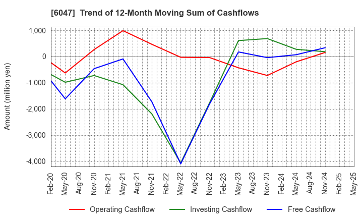 6047 Gunosy Inc.: Trend of 12-Month Moving Sum of Cashflows