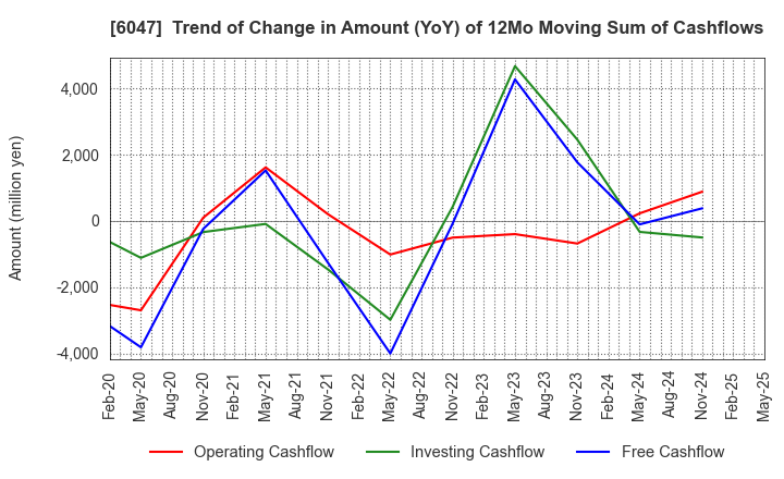 6047 Gunosy Inc.: Trend of Change in Amount (YoY) of 12Mo Moving Sum of Cashflows