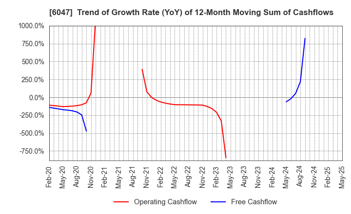 6047 Gunosy Inc.: Trend of Growth Rate (YoY) of 12-Month Moving Sum of Cashflows