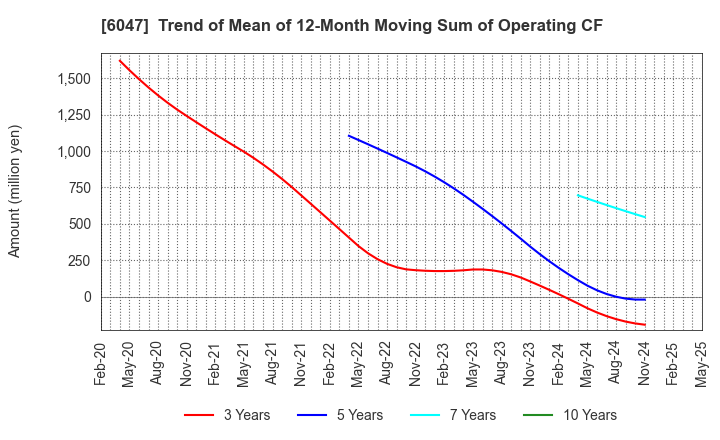 6047 Gunosy Inc.: Trend of Mean of 12-Month Moving Sum of Operating CF