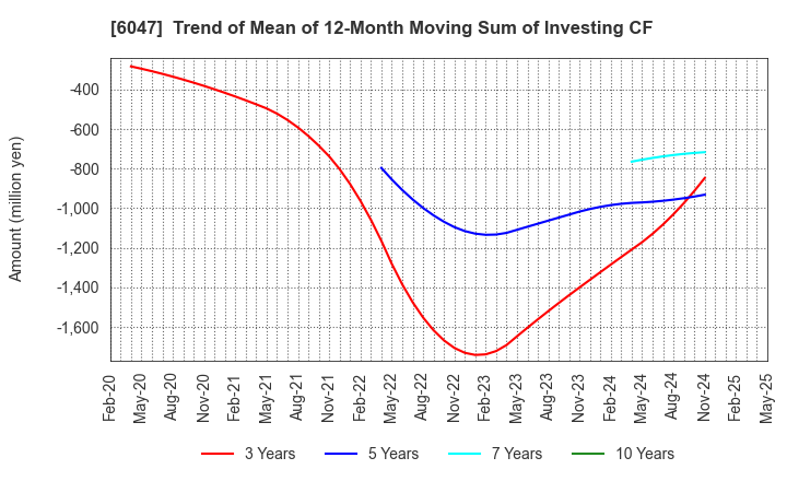 6047 Gunosy Inc.: Trend of Mean of 12-Month Moving Sum of Investing CF