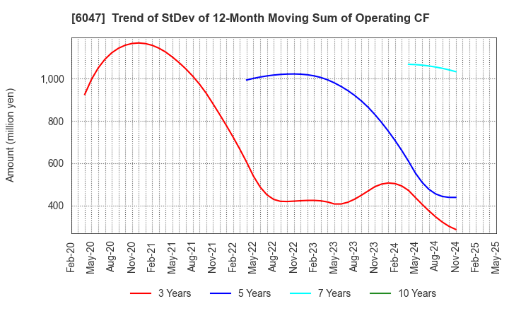 6047 Gunosy Inc.: Trend of StDev of 12-Month Moving Sum of Operating CF