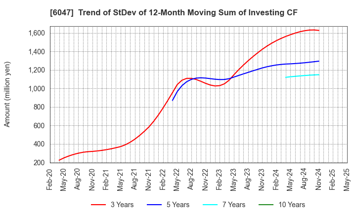 6047 Gunosy Inc.: Trend of StDev of 12-Month Moving Sum of Investing CF