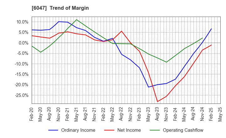 6047 Gunosy Inc.: Trend of Margin