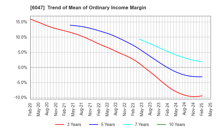 6047 Gunosy Inc.: Trend of Mean of Ordinary Income Margin