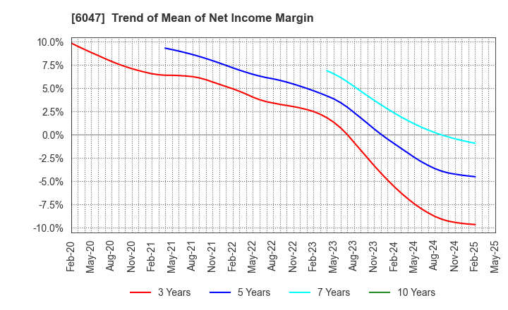 6047 Gunosy Inc.: Trend of Mean of Net Income Margin