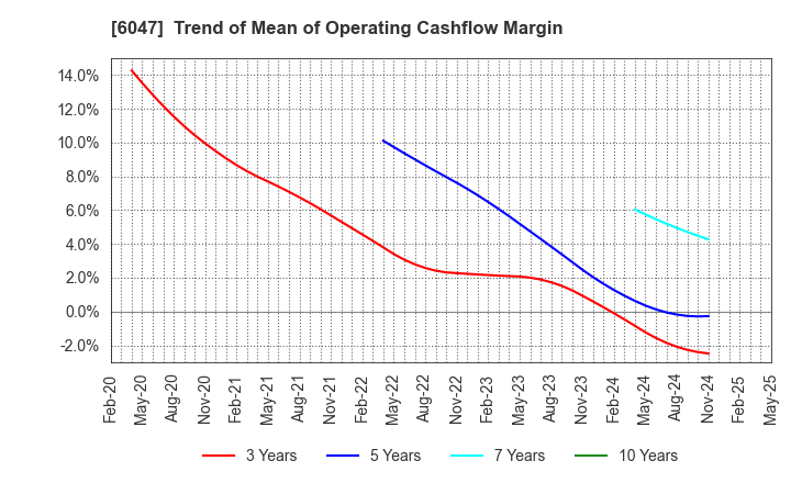 6047 Gunosy Inc.: Trend of Mean of Operating Cashflow Margin