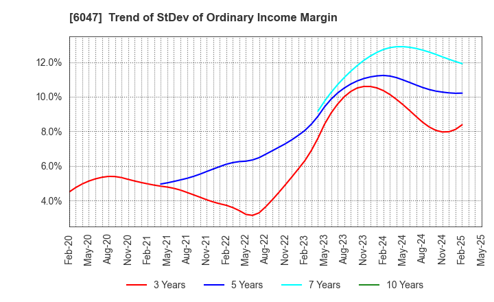 6047 Gunosy Inc.: Trend of StDev of Ordinary Income Margin