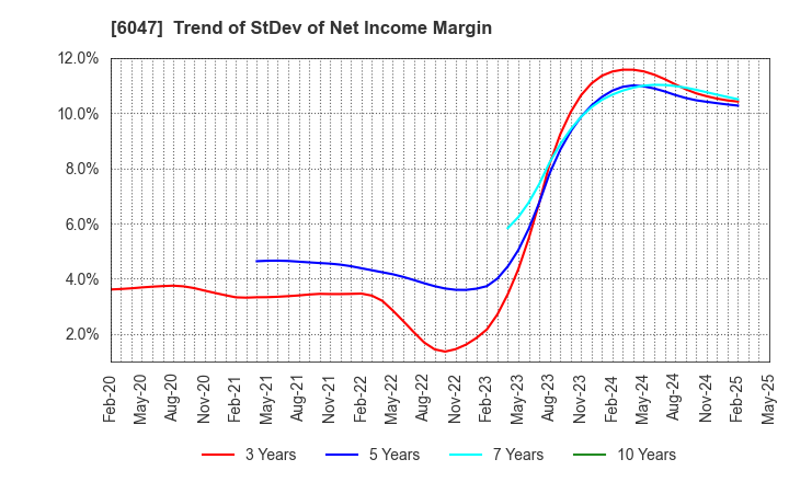 6047 Gunosy Inc.: Trend of StDev of Net Income Margin
