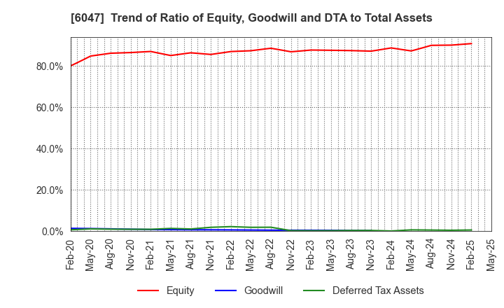 6047 Gunosy Inc.: Trend of Ratio of Equity, Goodwill and DTA to Total Assets